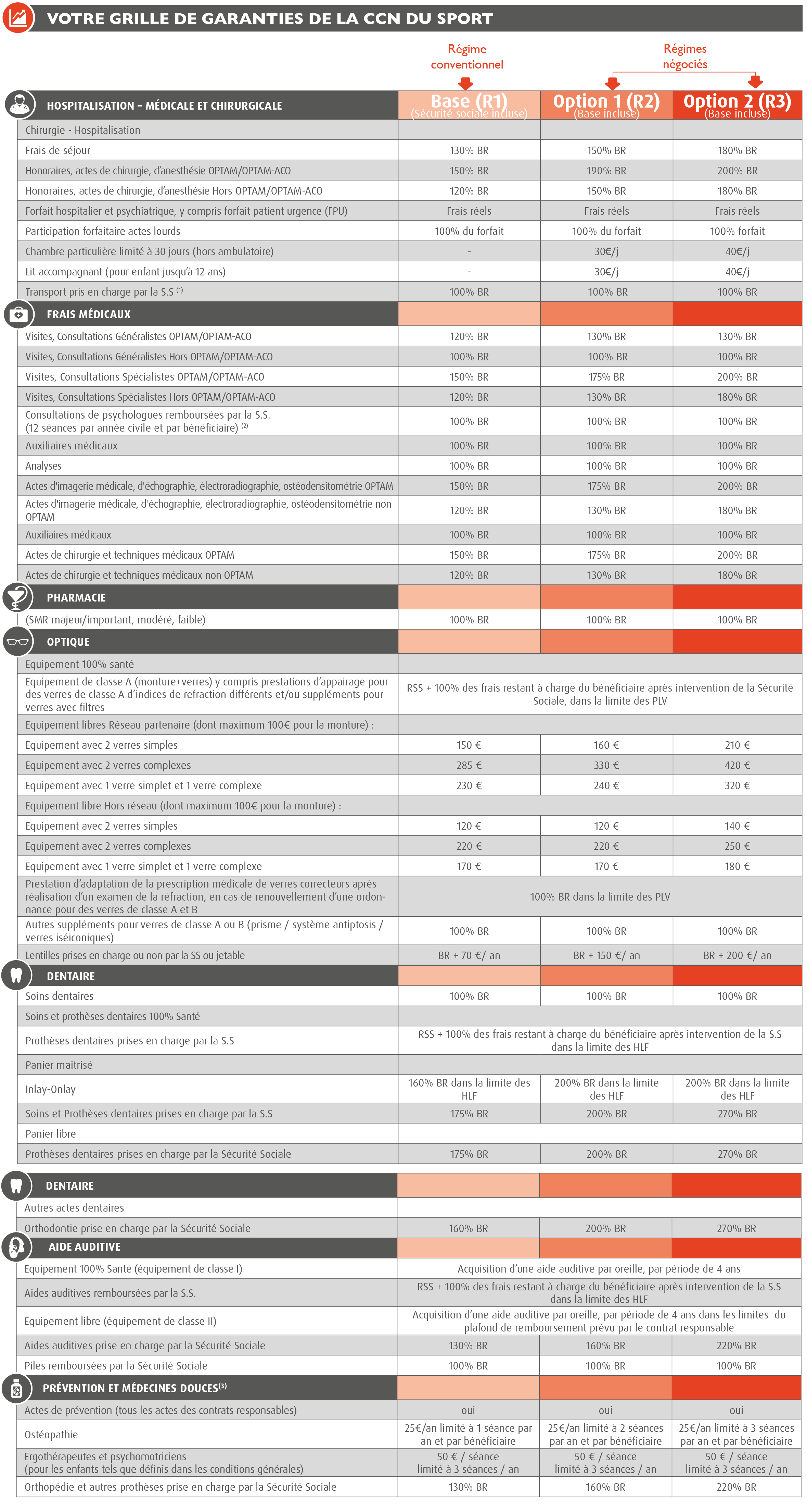 Mutuelle CCN du Sport / Mutuelle Convention Collective du Sport / Complémentaire santé convention collective du Sport (Mutuelle obligatoire convention collective du sport / Mutuelle obligatoire Branche Sport /Convention Collective Nationale du Sport ou Convention du Sport - Accord santé convention collective sport) : remboursement consultation spécialiste, Mutuelle du sport : GRILLE DE GARANTIE