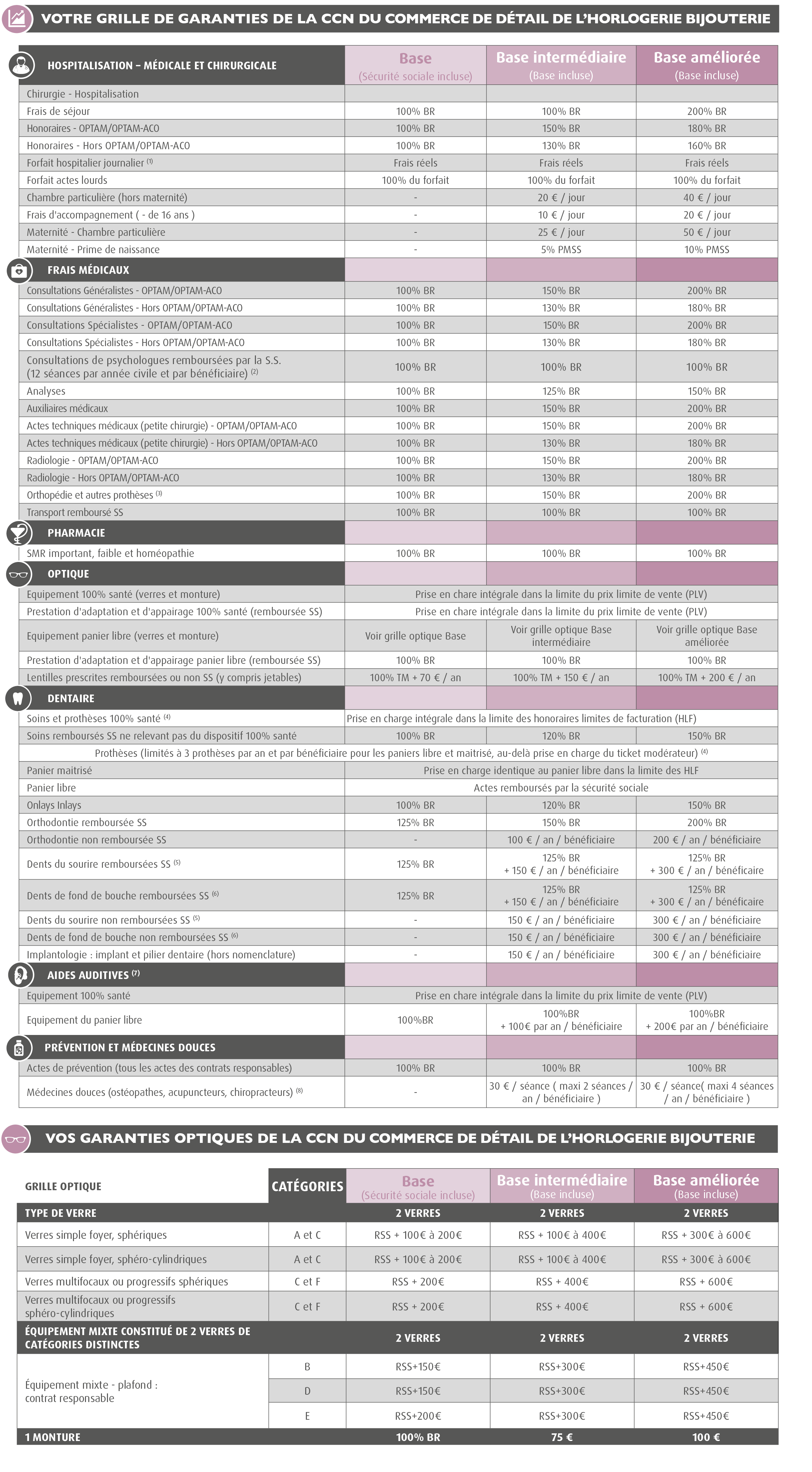 Mutuelle de l’horlogerie bijouterie/Complémentaire de horlogerie bijouterie / branche horlogerie bijouterie (CCN  l’horlogerie bijouterie/Convention l’horlogerie bijouterie - Accord santé convention collective horlogerie bijouterie) : GRILLE DE GARANTIES