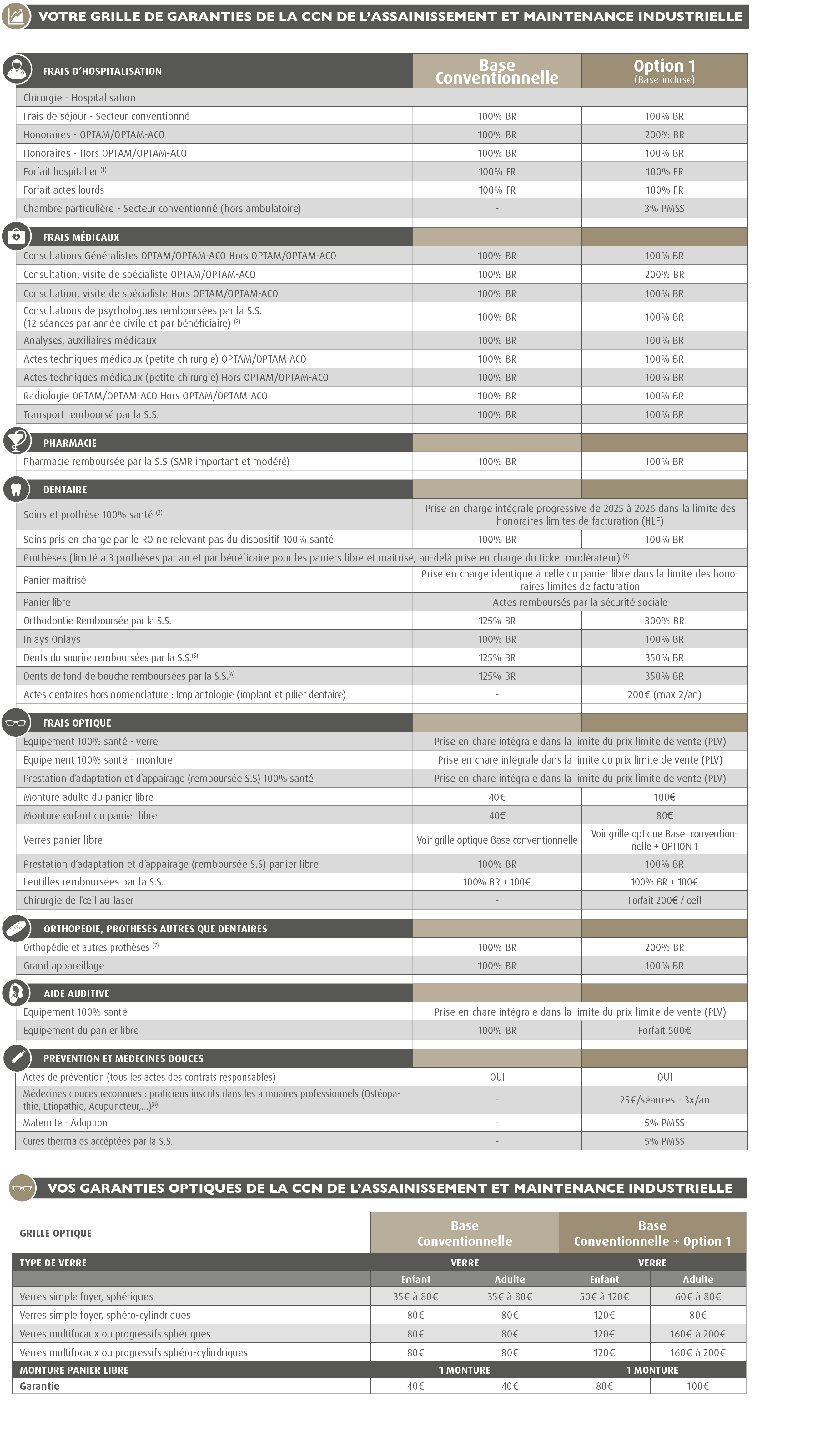 CCN Assainissement Maintenance Industrielle Mutuelle / Branche Assainissement Maintenance Industrielle Mutuelle / Complémentaire Branche Assainissement Maintenance Industrielle / Complémentaire convention collective Assainissement Maintenance Industrielle (Convention Collective Assainissement Accord santé) / Mutuelle pour les adhérents de la fédération MAIAGE des professionnels de la maintenance environnementale : GRILLE DE GARANTIES